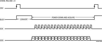 Figure 3. Typical timing diagram of 18-Bit serial SAR ADC